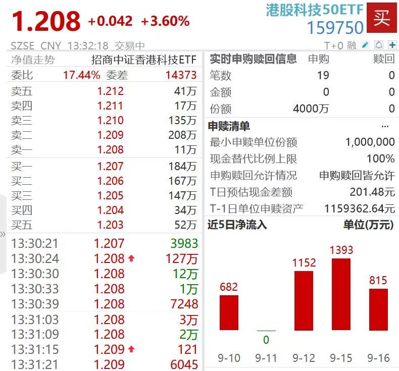 京东集团港股涨超6%