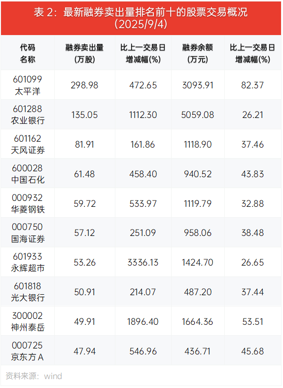 9月24日参与两融交易的投资者数量为50.07万名，环比减少2.08万名