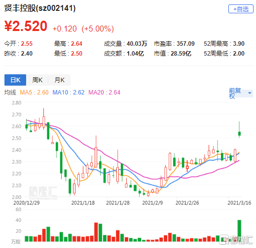 贤丰控股(002141.SZ)：拟退出饲料业务