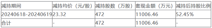 宝地矿业：海益投资、宁波涌峰、嘉兴宝益合计减持公司股份约1640万股