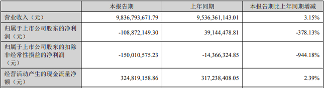 欧菲光:控股子公司南昌光电收到政府补助1657.69万元