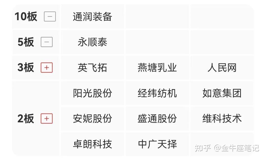 通润装备录得5天3板