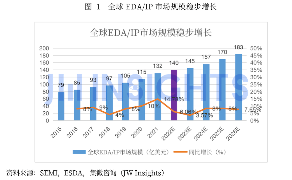 EDA大厂补齐IP版图 概伦电子斥资近22亿元收购锐成芯微与纳能微