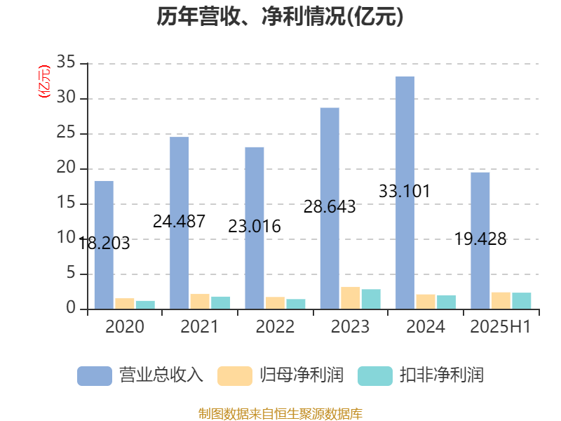 粤桂股份:2025年半年度净利润约2.34亿元,同比增加72.99%