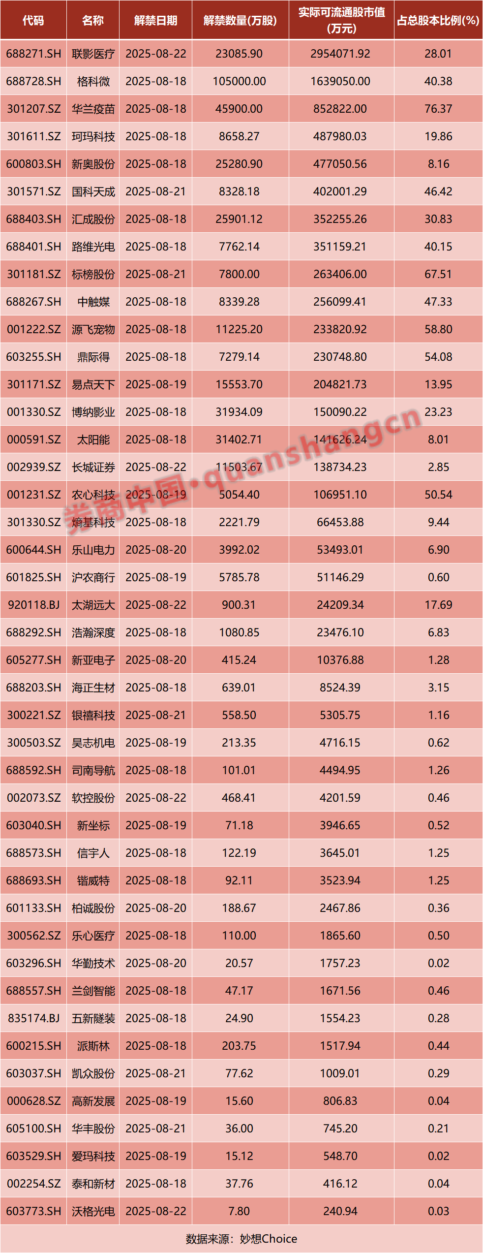 10月解禁股名单来了 3股解禁市值超百亿元