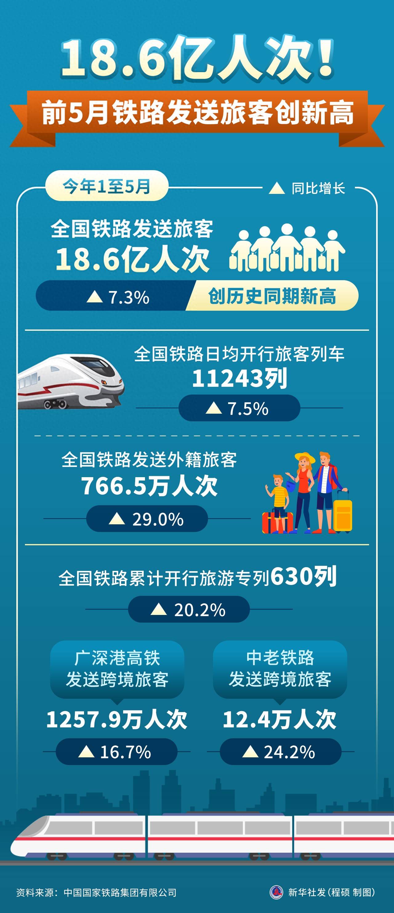单日新高！10月1日全国铁路发送旅客2313.2万人次