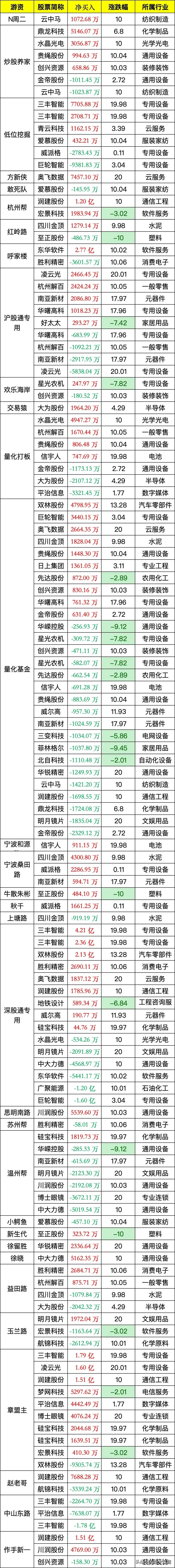长华化学换手率33.51%，机构龙虎榜净买入4426.63万元