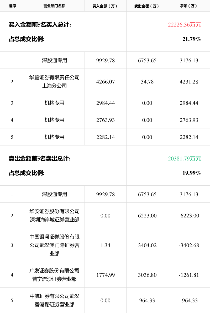 华工科技龙虎榜数据（9月30日）
