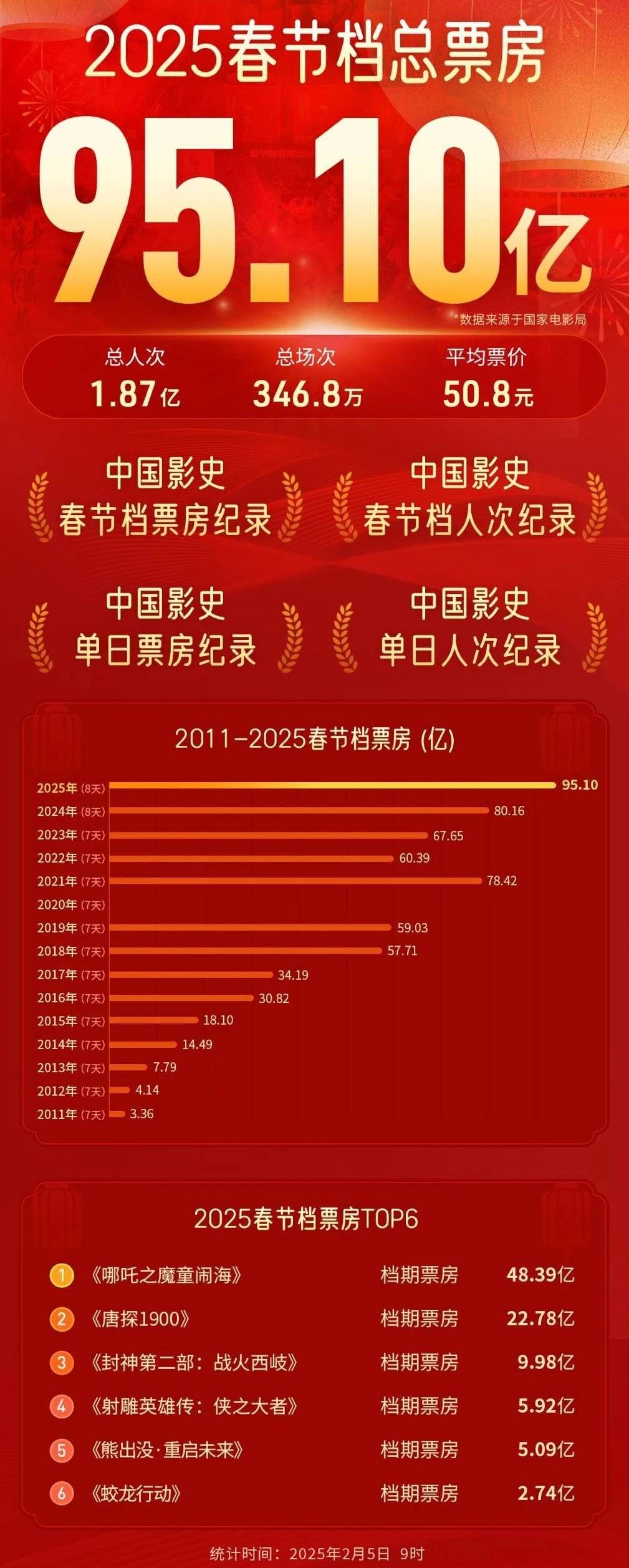 2025年国庆档总票房突破7亿元