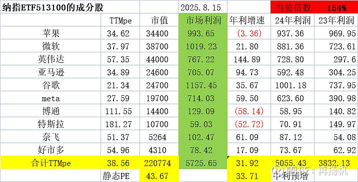 纳斯达克100指数ETF今日合计成交额52.08亿元，环比增加36.34%