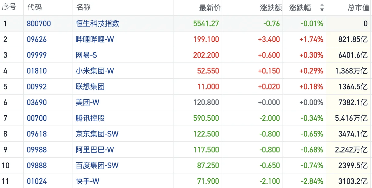 8月20日恒生指数收盘上涨0.17%，南向资金当日净流出146.82亿港元