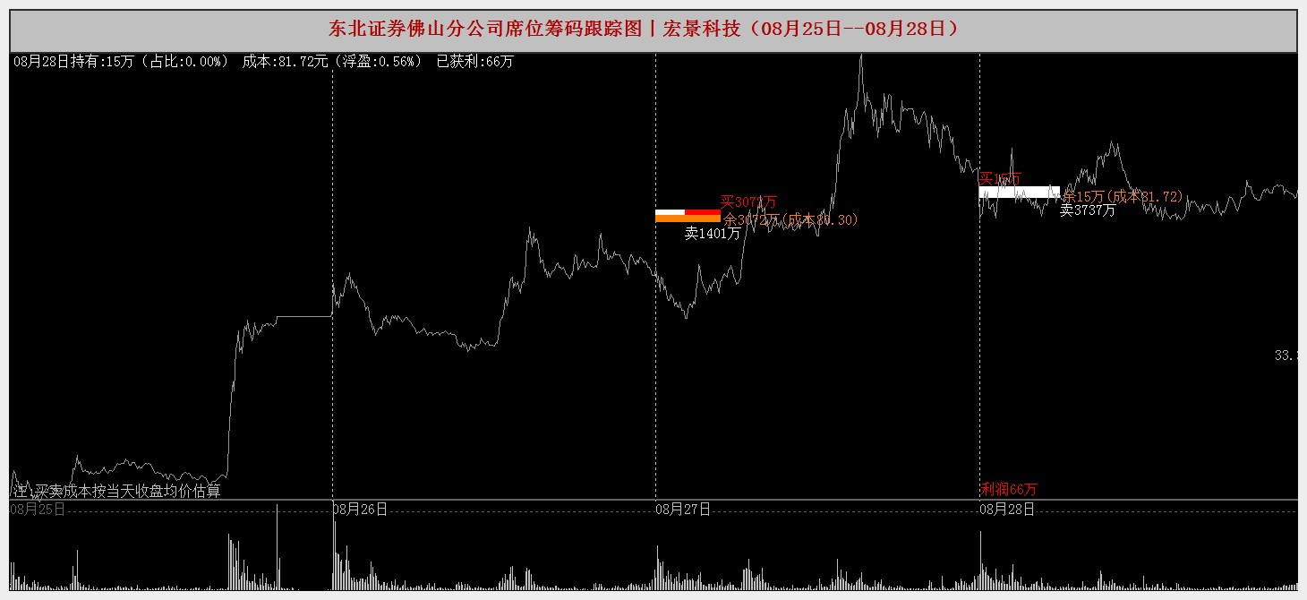 宏景科技：2025年半年度净利润约6028万元
