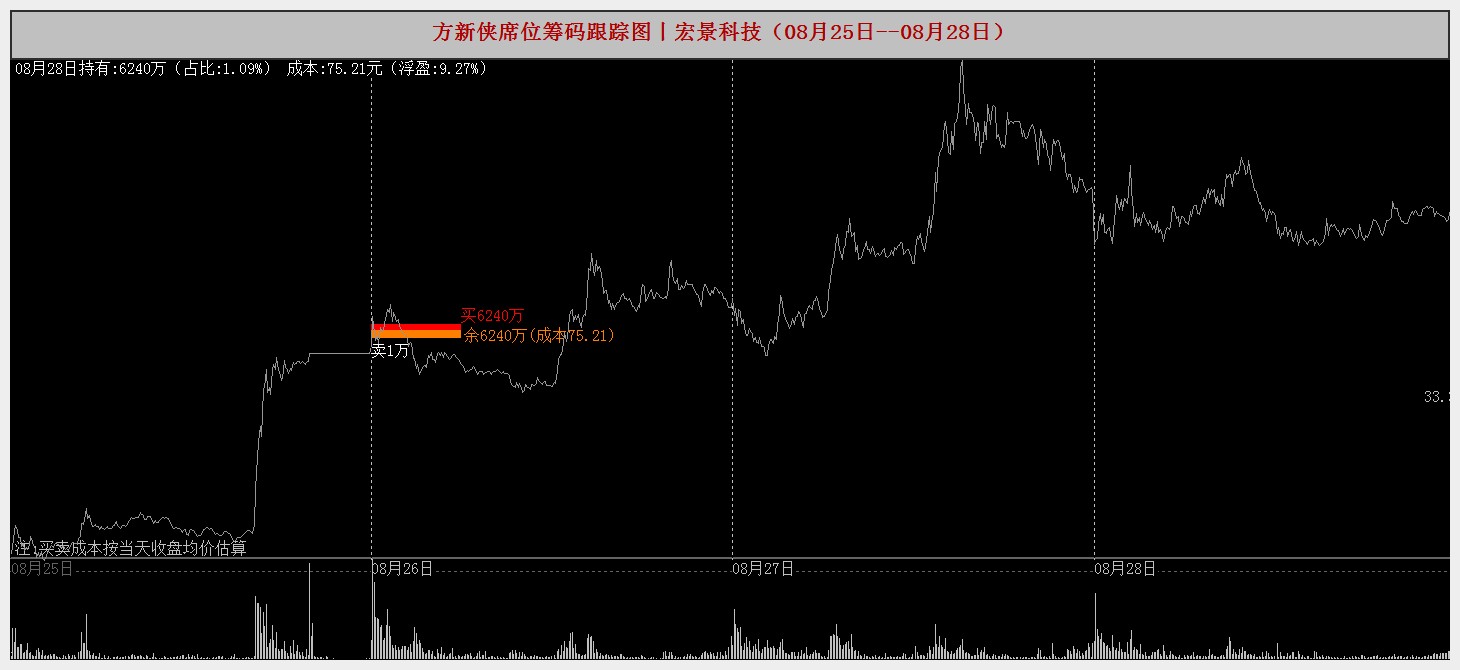 宏景科技：2025年半年度净利润约6028万元