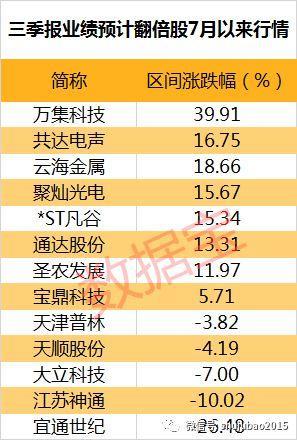 三季报业绩抢先看 11家上市公司预告前三季度盈利