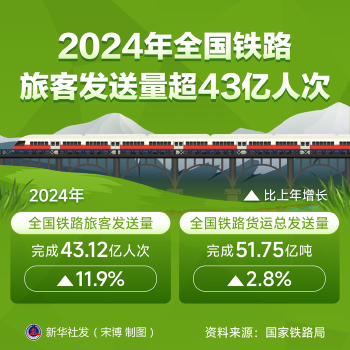 10月6日全国铁路预计发送旅客1640万人次