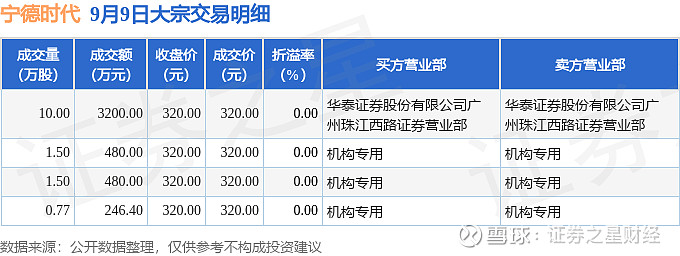 宁德时代现3笔大宗交易 合计成交12.18万股