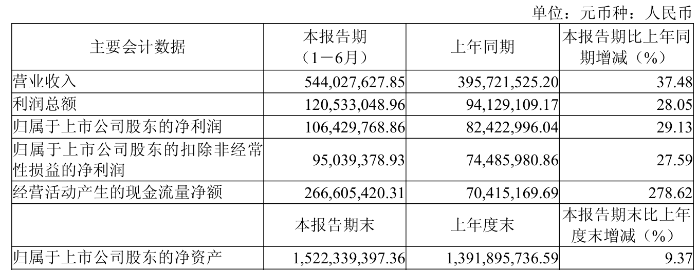 世运电路拟增资新声半导体；工业富联上半年归母净利润同比增长38.6%｜晚间公告精选
