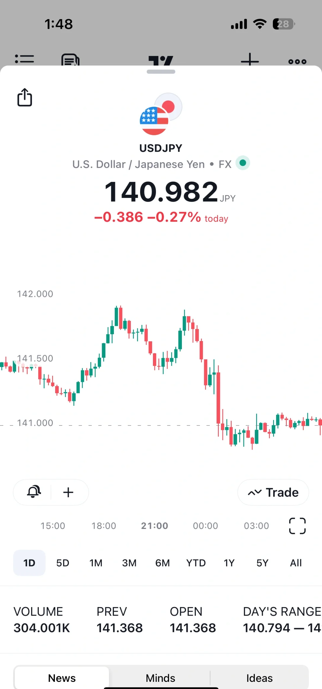 日股，历史新高！日元，走低！
