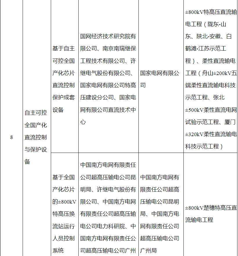 三峡集团6项技术装备入列国家能源局第五批能源领域首台（套）重大技术装备名单