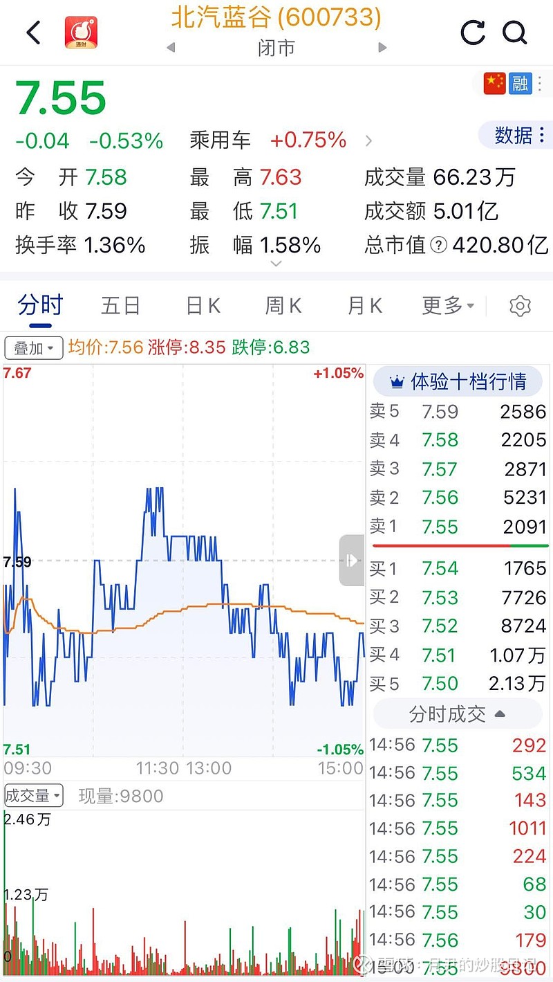北汽蓝谷：子公司9月销量同比增长30.15%