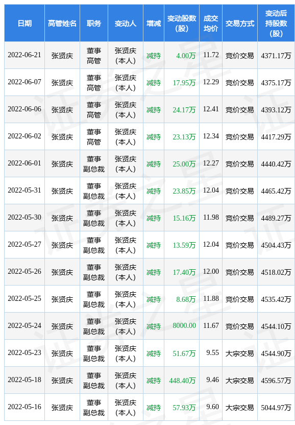 先锋电子：董事、董事会秘书兼副总经理程迪尔减持1.6万股，减持计划时间届满