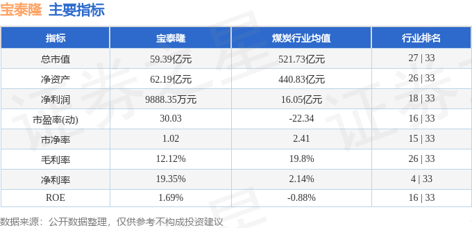 宝泰隆：焦炉检修完成