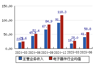 有研新材：前三季度净利润同比预增101%―127%