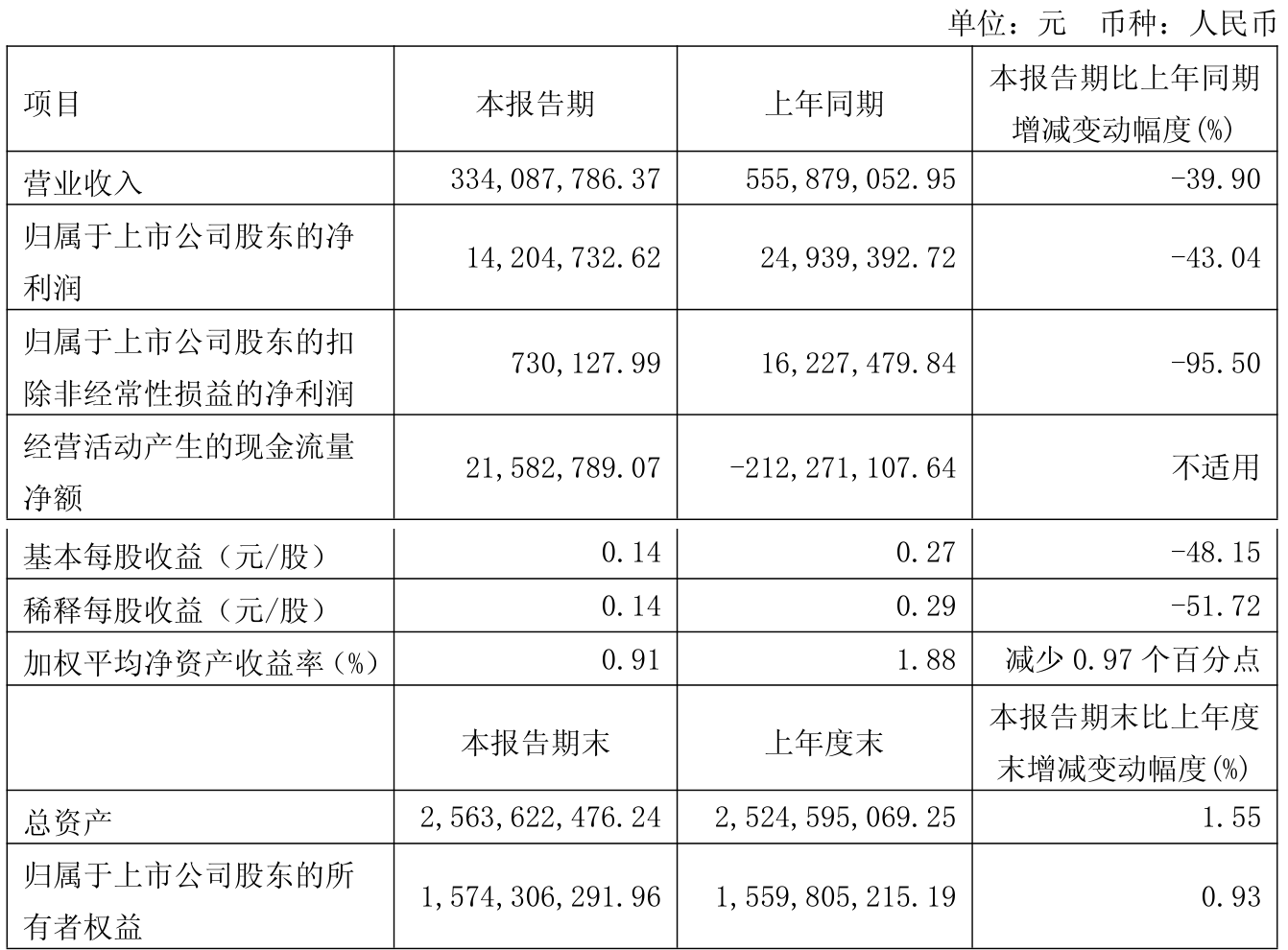 有研新材：前三季度净利润同比预增101%―127%