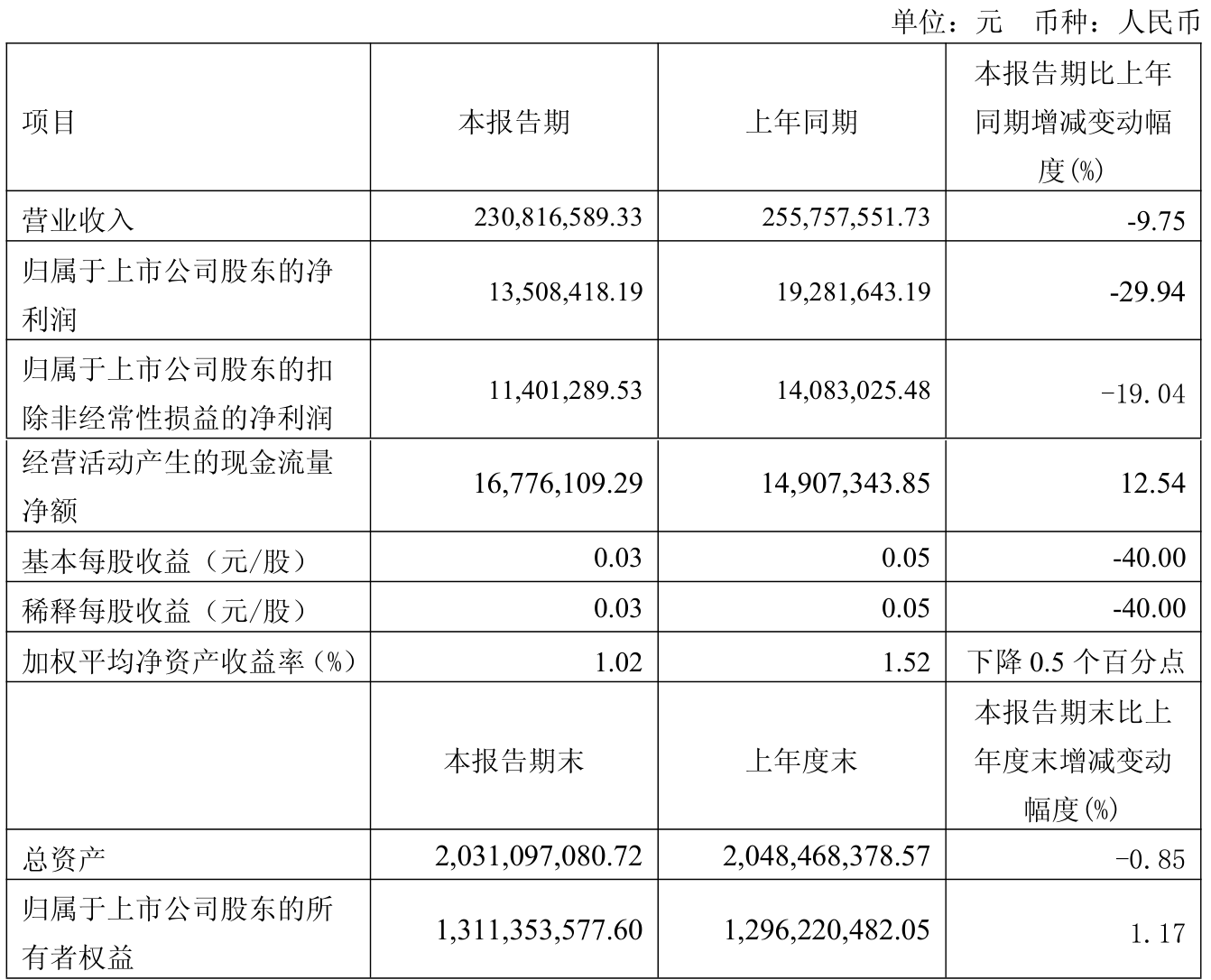 康欣新材：预计2025年上半年净利润为-1.31亿元