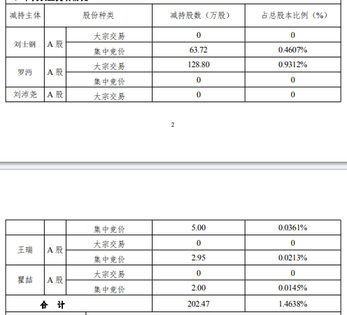 上海合晶:兴港融创拟减持公司不超过1%股份