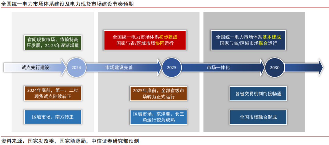 中国统一电力市场连通机制全面达成