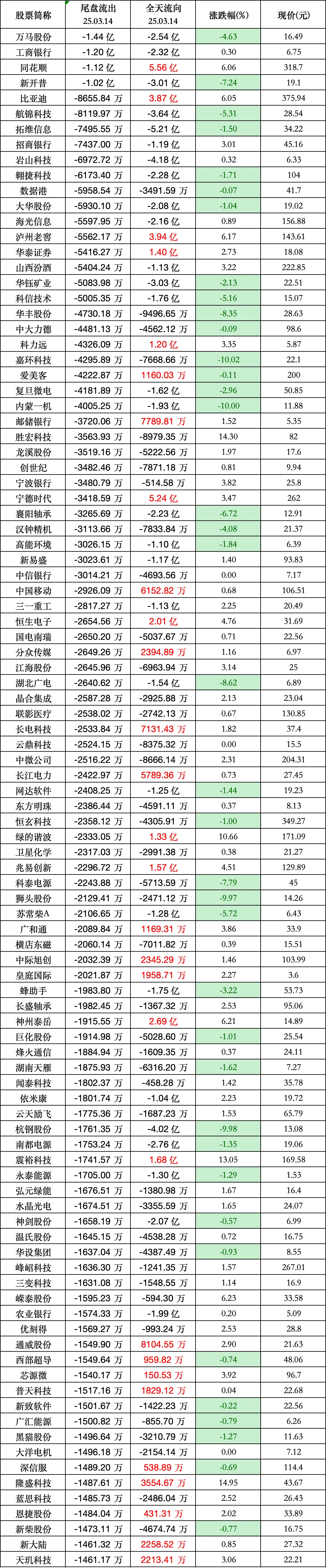 宁德时代现4笔大宗交易 合计成交3.12万股