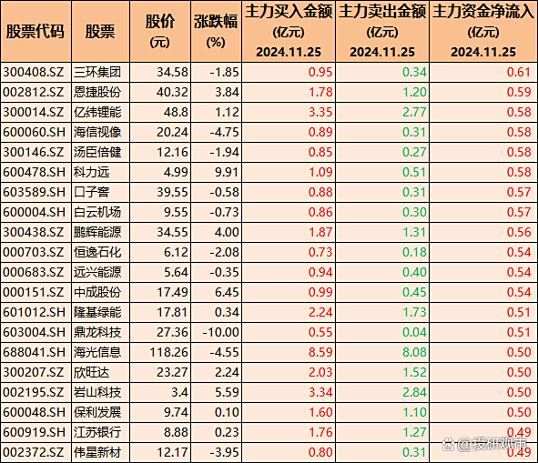 固态电池新突破，资金加仓这些股