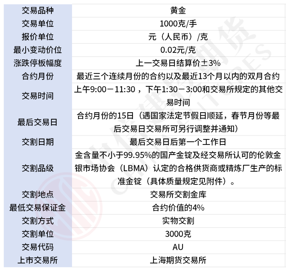 上期所黄金期货主力合约历史上首次突破1000元/克大关