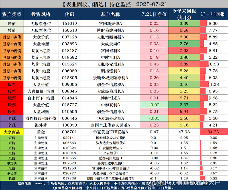 债市出现修复行情 纯债基金业绩有所提升 业内谨慎看待市场修复空间