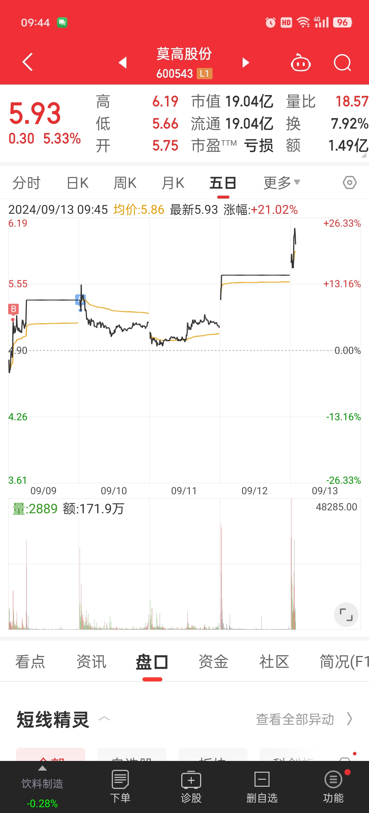 600988，机构龙虎榜大幅净卖出