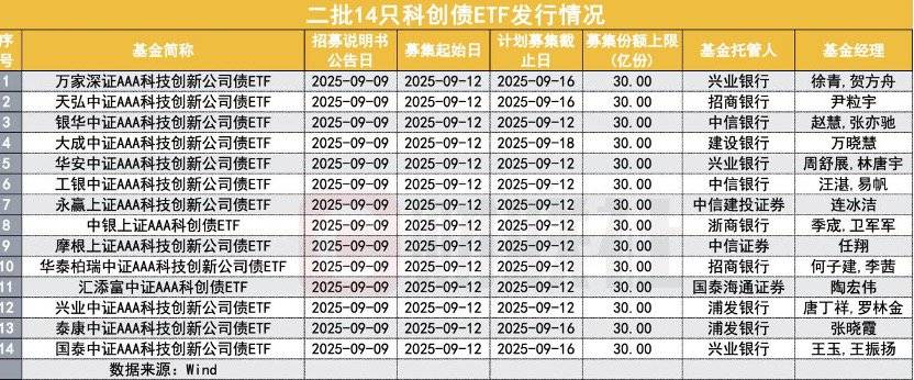 券商年内发行科创债近600亿3年期成主力票面利率最低1.64%