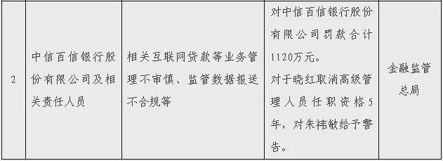 百信银行领千万级罚单，近三年不良率波动上升，资本充足率指标持续走低
