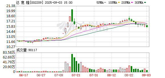 盈新发展:湖南华建本次减持计划已实施完毕,累计减持约3936万股