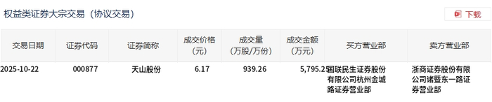 天山股份大宗交易成交939.26万股 成交额5795.25万元