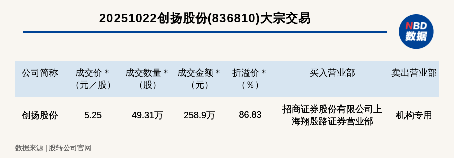 天山股份大宗交易成交939.26万股 成交额5795.25万元