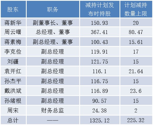 华金资本又遭大股东减持，年内股价表现低迷，两位高管接连离职