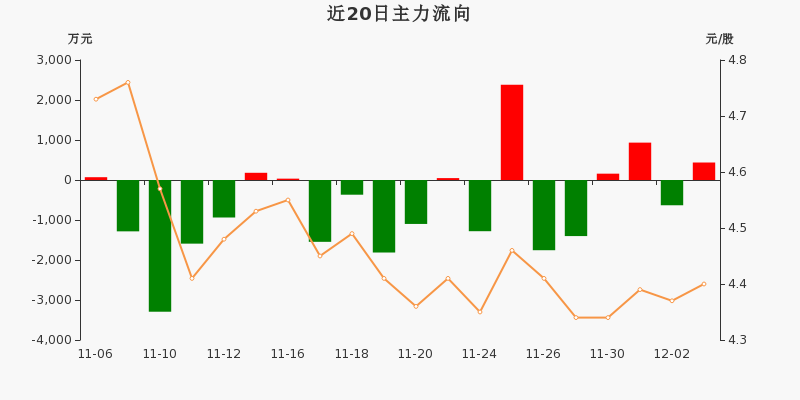 租售同权概念下跌1.77%,6股主力资金净流出超3000万元