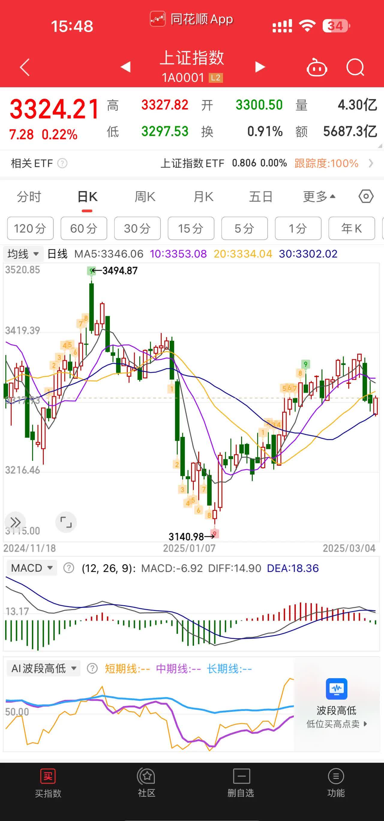 租售同权概念下跌1.77%,6股主力资金净流出超3000万元