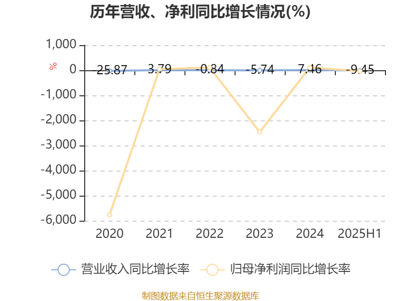 登康口腔:2025年前三季度净利润约1.36亿元