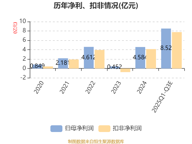 鑫铂股份前三季净利暴跌95%，靠政府补助维持盈利，汽车轻量化业务尚未成气候