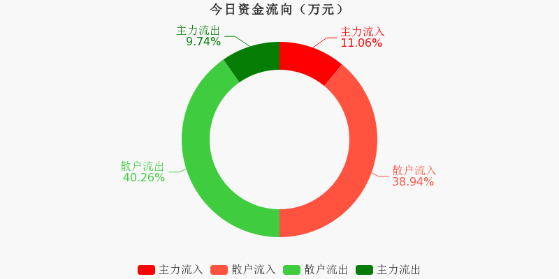 中钢天源(002057)2025年三季报简析:营收净利润同比双双增长,盈利能力上升