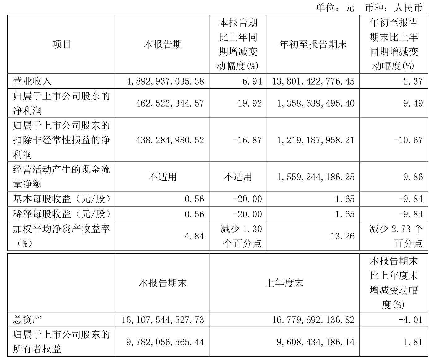 远程股份:2025年前三季度净利润约4939万元