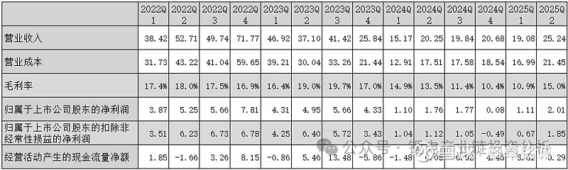 奥特维：2025年前三季度净利润约3.90亿元