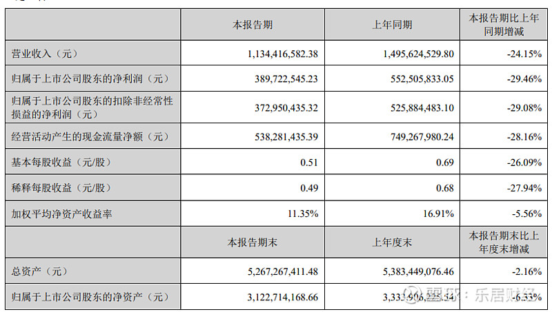 奥特维：2025年前三季度净利润约3.90亿元